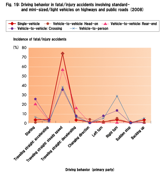 Fig. 19: Driving behavior in fatal/injury accidents involving standard- and mini-sized/light vehicles on highways and public roads (2008)