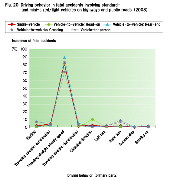Fig. 20: Driving behavior in fatal accidents involving standard- and mini-sized/light vehicles on highways and public roads (2008)