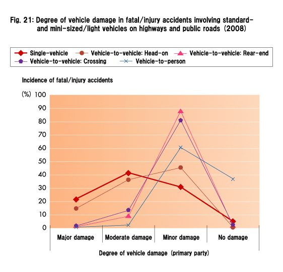Fig. 21: Degree of vehicle damage in fatal/injury accidents involving standard- and mini-sized/light vehicles on highways and public roads (2008)