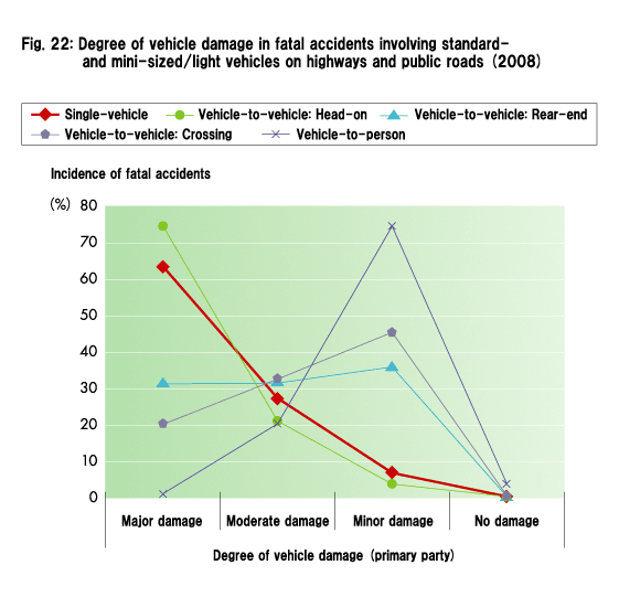 Fig. 22: Degree of vehicle damage in fatal accidents involving standard- and mini-sized/light vehicles on highways and public roads (2008)