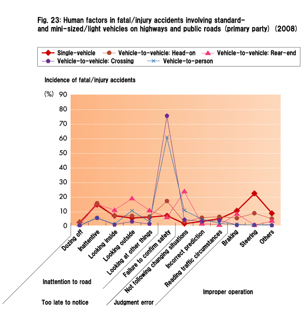 Fig. 23: Human factors in fatal/injury accidents involving standard- and mini-sized/light vehicles on highways and public roads (primary party) (2008)