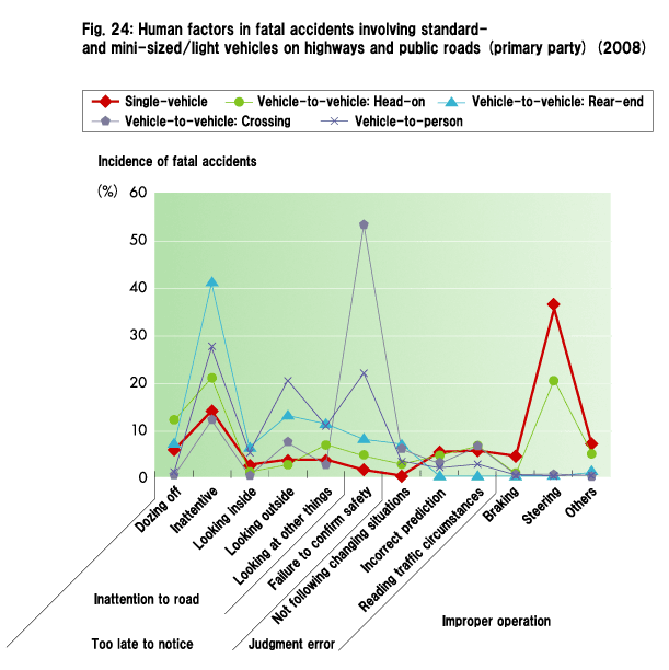 Fig. 24: Human factors in fatal accidents involving standard- and mini-sized/light vehicles on highways and public roads (primary party) (2008)