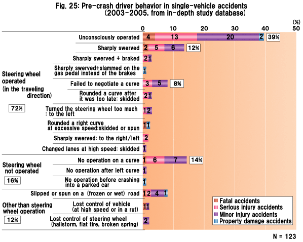  Fig. 25: Pre-crash driver behavior in single-vehicle accidents (2003−2005, from in-depth study database)