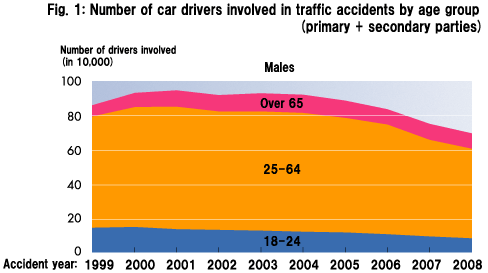 Fig. 1: Number of car drivers involved in traffic accidents by age group (primary + secondary parties):Males