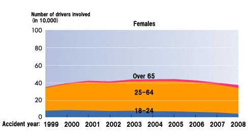 Fig. 1: Number of car drivers involved in traffic accidents by age group (primary + secondary parties):Females