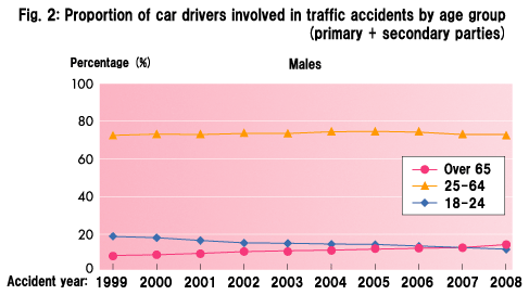 Fig. 2: Proportion of car drivers involved in traffic accidents by age group (primary + secondary parties):Males