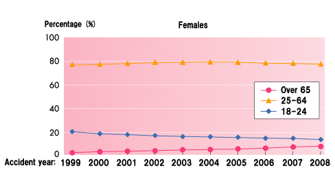 Fig. 2: Proportion of car drivers involved in traffic accidents by age group (primary + secondary parties):Females