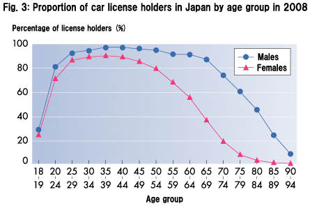 Fig. 3: Proportion of car license holders in Japan by age group in 2008
