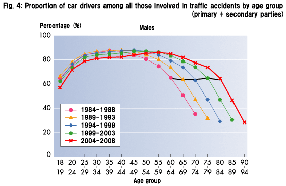 Fig. 4: Proportion of car drivers among all those involved in traffic accidents by age group (primary + secondary parties):Males