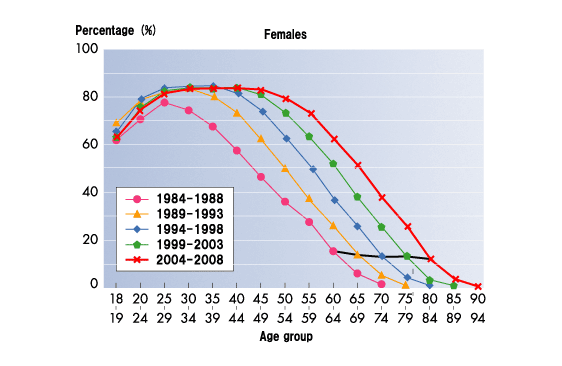 Fig. 4: Proportion of car drivers among all those involved in traffic accidents by age group (primary + secondary parties):Females