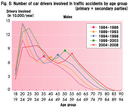 Fig. 5: Number of car drivers involved in traffic accidents by age group (primary + secondary parties):Females