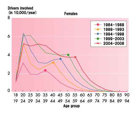 Fig. 5: Number of car drivers involved in traffic accidents by age group (primary + secondary parties):Females