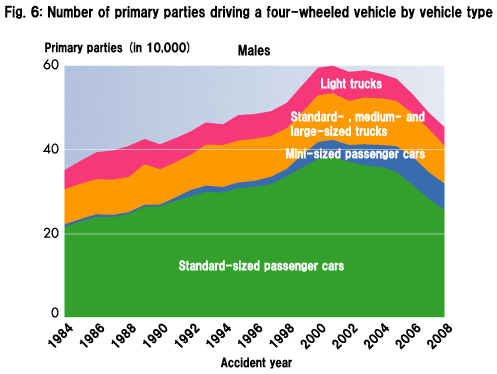 Fig. 6: Number of primary parties driving a four-wheeled vehicle by vehicle type:Males