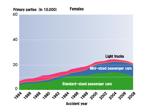 Fig. 6: Number of primary parties driving a four-wheeled vehicle by vehicle type:Females