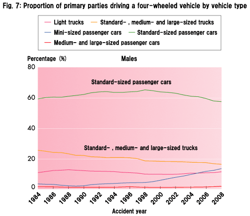 Fig. 7: Proportion of primary parties driving a four-wheeled vehicle by vehicle type:Females