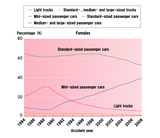 Fig. 7: Proportion of primary parties driving a four-wheeled vehicle by vehicle type:Females