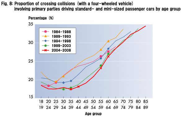 Fig. 8: Proportion of crossing collisions (with a four-wheeled vehicle) involving primary parties driving standard- and mini-sized passenger cars by age group