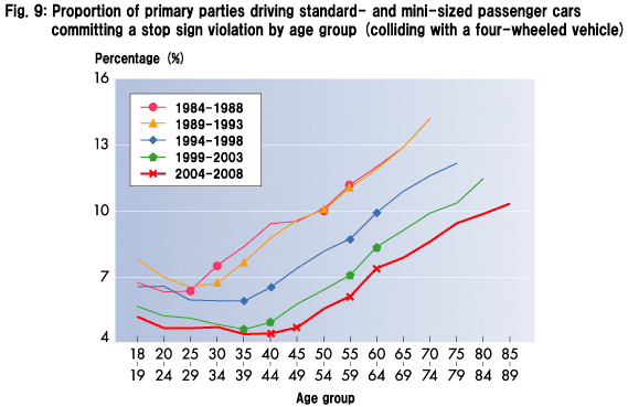 Fig. 9: Proportion of primary parties driving standard- and mini-sized passenger cars committing a stop sign violation by age group (colliding with a four-wheeled vehicle)