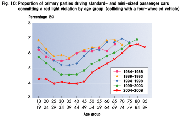 Fig. 10: Proportion of primary parties driving standard- and mini-sized passenger cars committing a red light violation by age group (colliding with a four-wheeled vehicle)