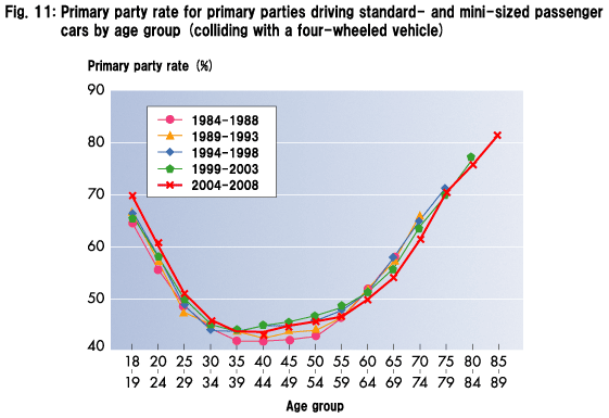 Fig. 11: Primary party rate for primary parties driving standard- and mini-sized passenger cars by age group (colliding with a four-wheeled vehicle)