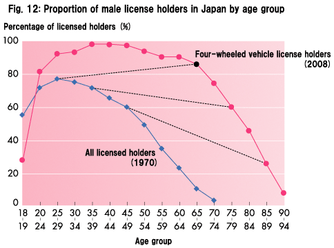 Fig. 12: Proportion of male license holders in Japan by age group
