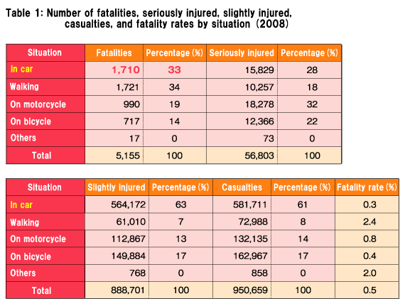 Table 1: Number of fatalities, seriously injured, slightly injured, casualties, and fatality rates by situation (2008)