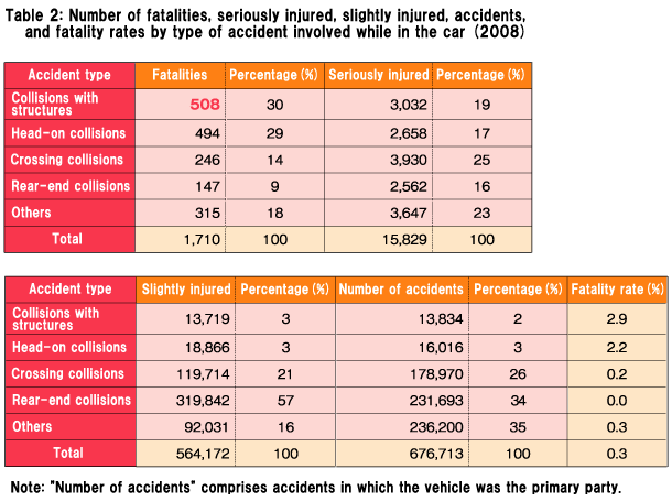 Table 2: Number of fatalities, seriously injured, slightly injured, accidents, and fatality rates by type of accident involved while in the car (2008)