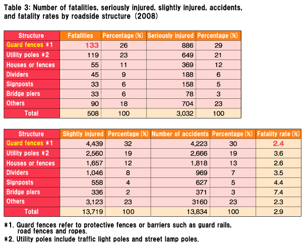 Table 3: Number of fatalities, seriously injured, slightly injured, accidents, and fatality rates by roadside structure (2008)