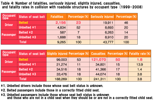 Table 4: Number of fatalities, seriously injured, slightly injured, casualties, and fatality rates in collision with roadside structures by occupant type (1999-2008)