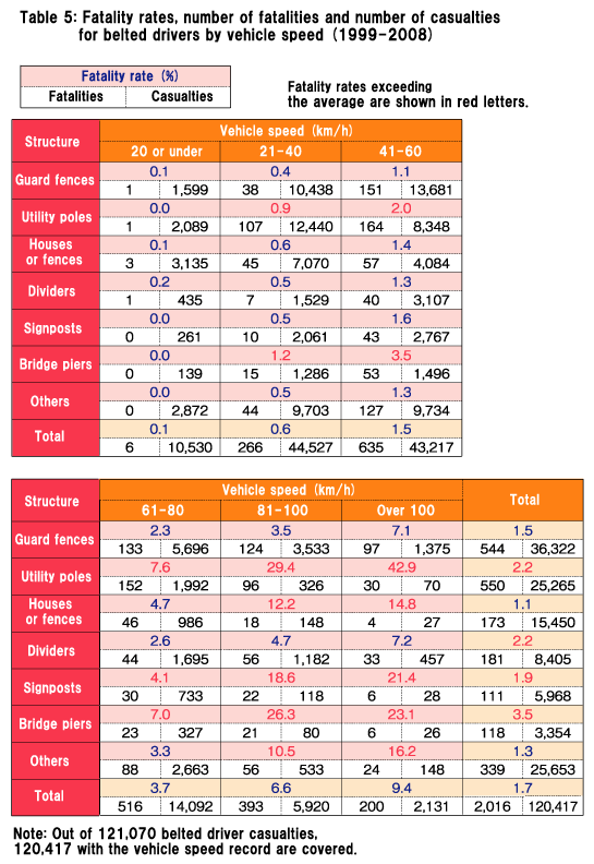 Table 5: Fatality rates, number of fatalities and number of casualties for belted drivers by vehicle speed (1999-2008)