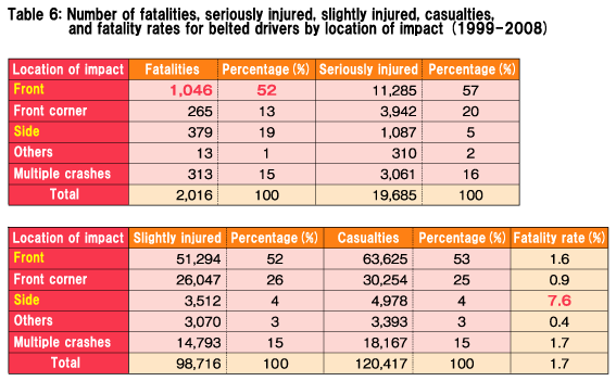 Table 6: Number of fatalities, seriously injured, slightly injured, casualties, and fatality rates for belted drivers by location of impact (1999-2008)