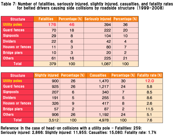 Table 7: Number of fatalities, seriously injured, slightly injured, casualties, and fatality rates for belted drivers causing side collisions by roadside structure (1999-2008)