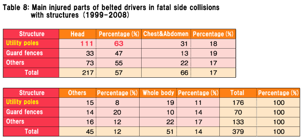 Table 8: Main injured parts of belted drivers in fatal side collisions with structures (1999-2008)