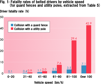Fig. 1: Fatality rates of belted drivers by vehicle speed (for guard fences and utility poles, extracted from Table 5)