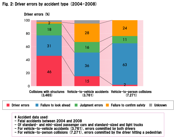 Fig. 2: Driver errors by accident type (2004-2008)